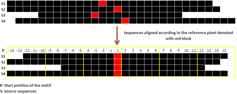 Sequence alignment
